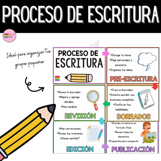 Proceso de Escritura. Posters para el aula | Preescolar y Primaria